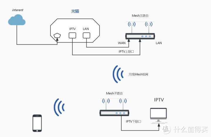 郑州电信宽带客厅一根网线解决IPTV和宽带的几种方法