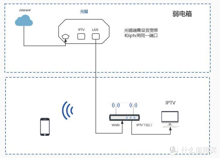 郑州电信宽带客厅一根网线解决IPTV和宽带的几种方法